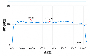 Powell lens line intensity distribution